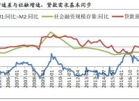 M1/M2上涨通常对经济意味着什么-当m1增速大于m2时可能存在什么现在?反之如何?