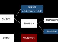 数字货币几种类型、数字货币的种类有哪些