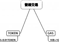 包含gas费用不足怎么弄的词条
