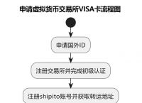 关于虚拟货币操作流程的信息