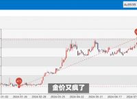 黄金价格走势十年、今年黄金的价格走势