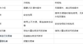 冷钱包与热钱包有什么不一样、冷钱包和热钱包的区别及交易所的使用流程