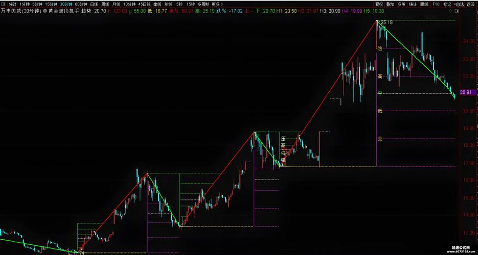 最佳波段主图指标公式、指标里成功率最高的波段指标