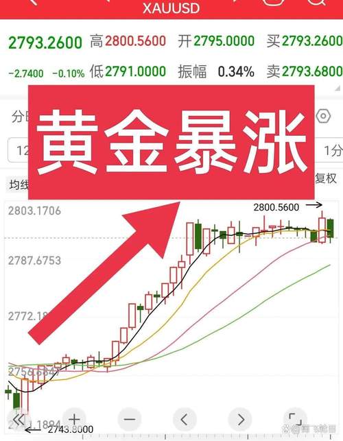 黄金国际大盘、黄金国际大盘app