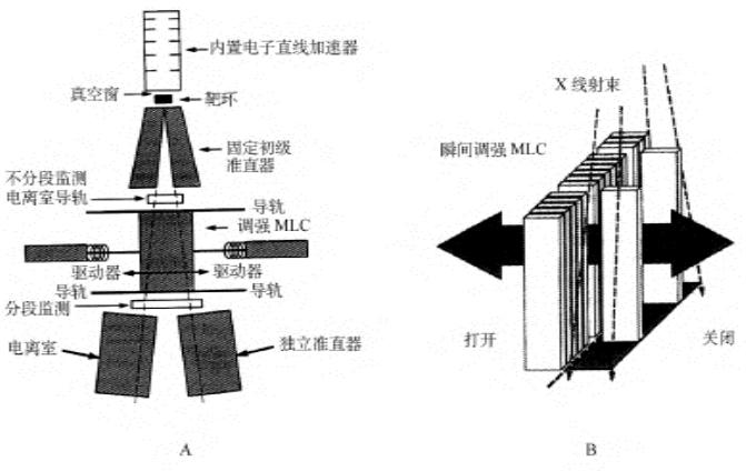直线加速器原理ppt、直线加速器的工作原理和基本结构