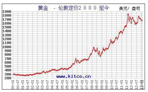 国际金价实时走势图今日[今日国际金价最新走势分析]