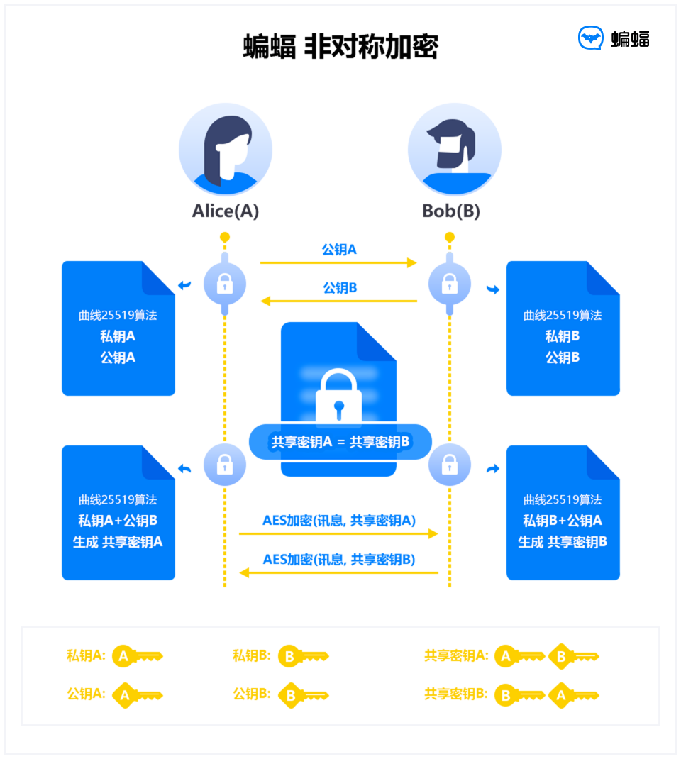 蝙蝠聊天软件是公安部的吗[蝙蝠聊天软件会被警方查到吗]
