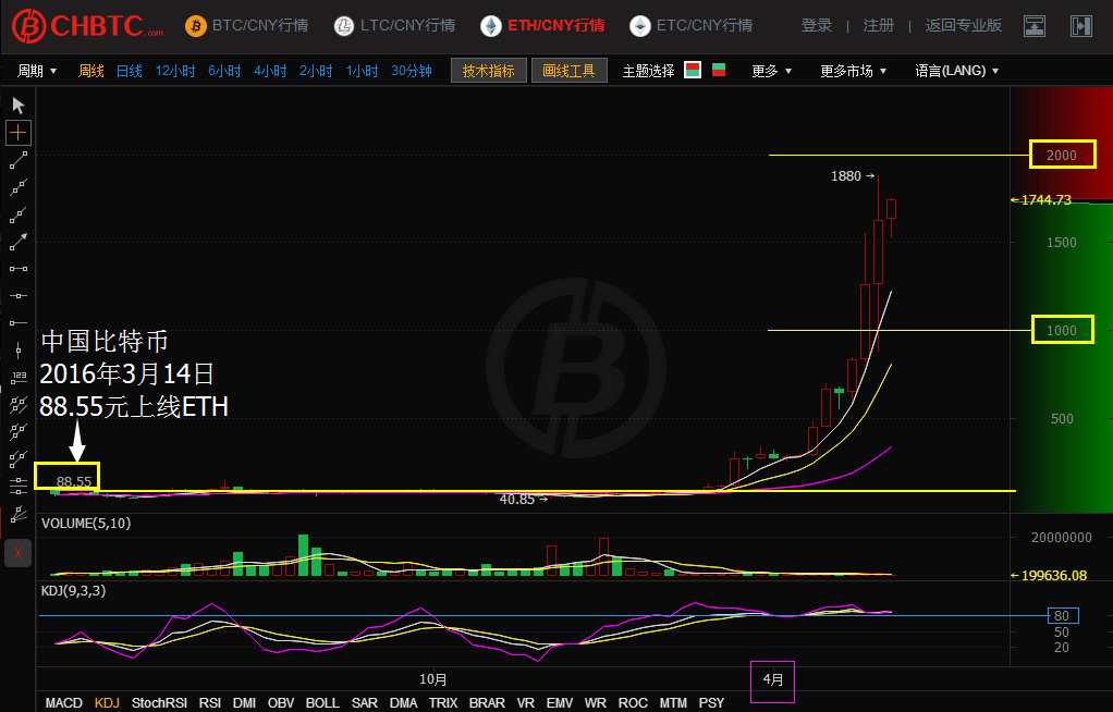 ETH币市场价格的简单介绍