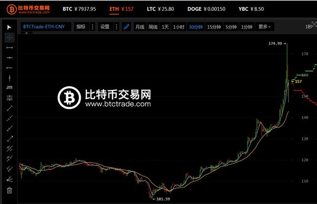 以太坊今日行情价格走势[以太坊今日行情价格走势分析]