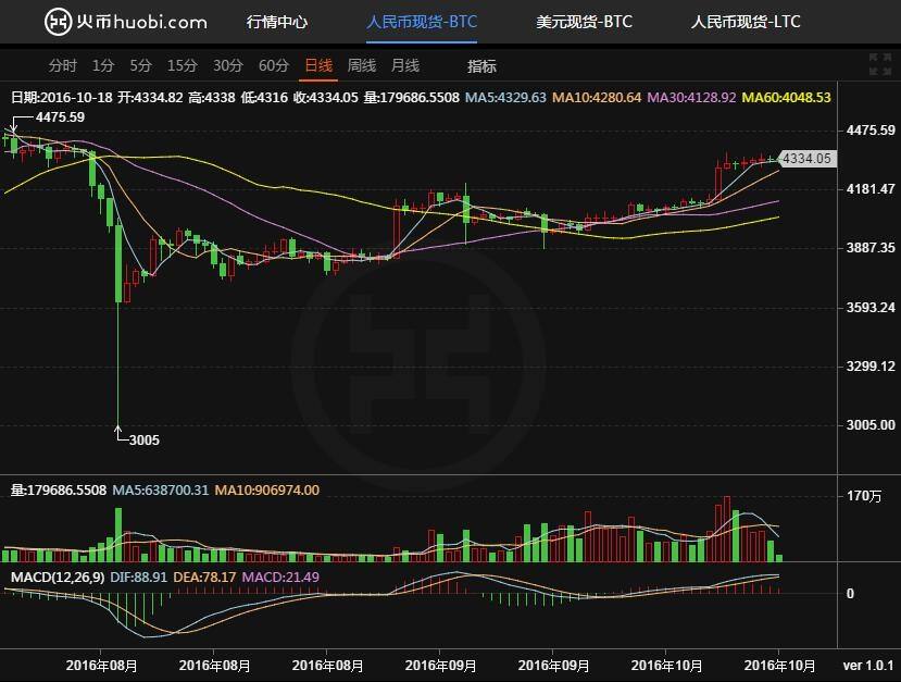 火币网3条k线怎么看的简单介绍