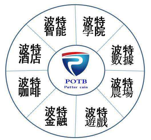 波特币与比特币[与比特币相关的币]