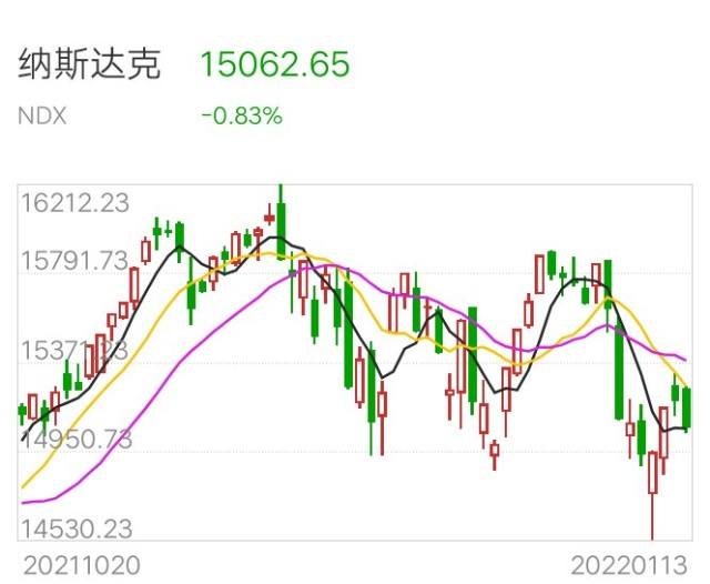 纳斯达克100指数走势图[纳斯达克100指数历史走势]
