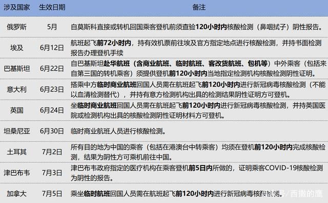 [国外飞机回国核酸检测最新政策]国外飞机回国核酸检测最新政策查询