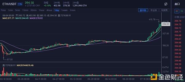 [以太坊今日行情价格多少]以太坊 今日价格行情分析