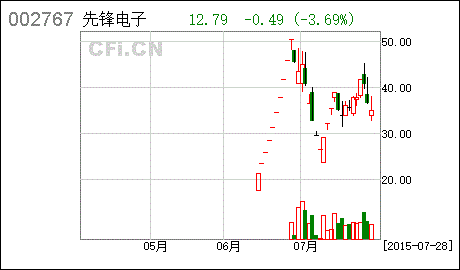 [002767先锋电子股票]002767先锋电子股票是什么概念股
