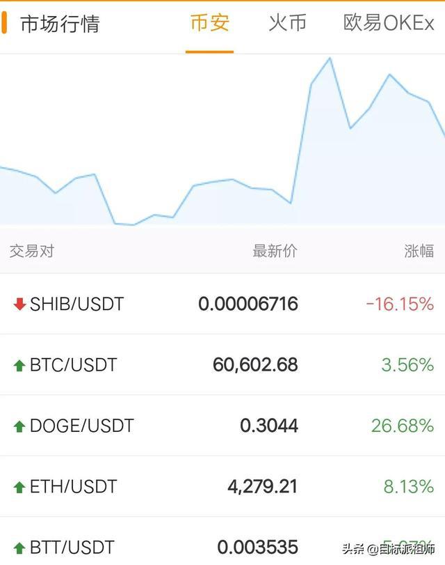 柴犬币暴涨28万倍-2025未来4种暴涨的币