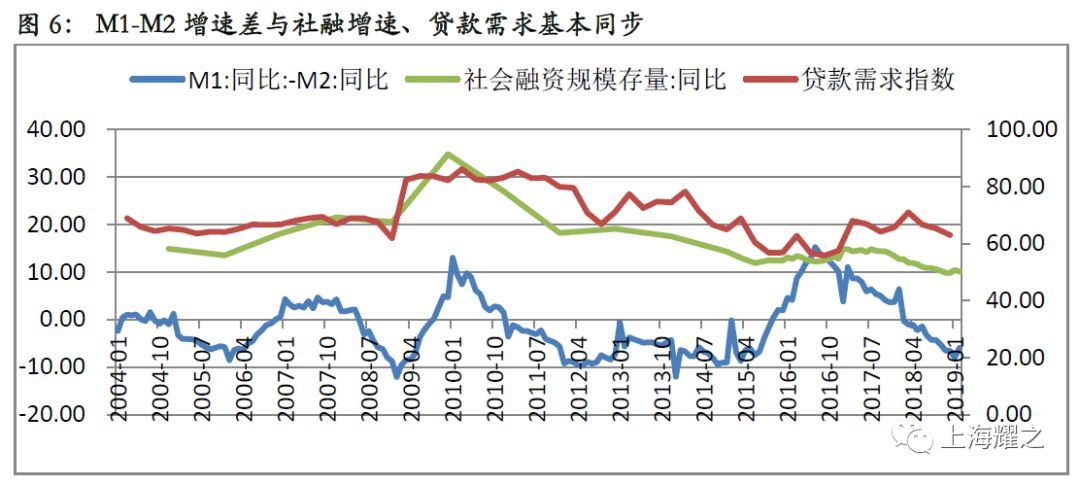 M1/M2上涨通常对经济意味着什么-当m1增速大于m2时可能存在什么现在?反之如何?