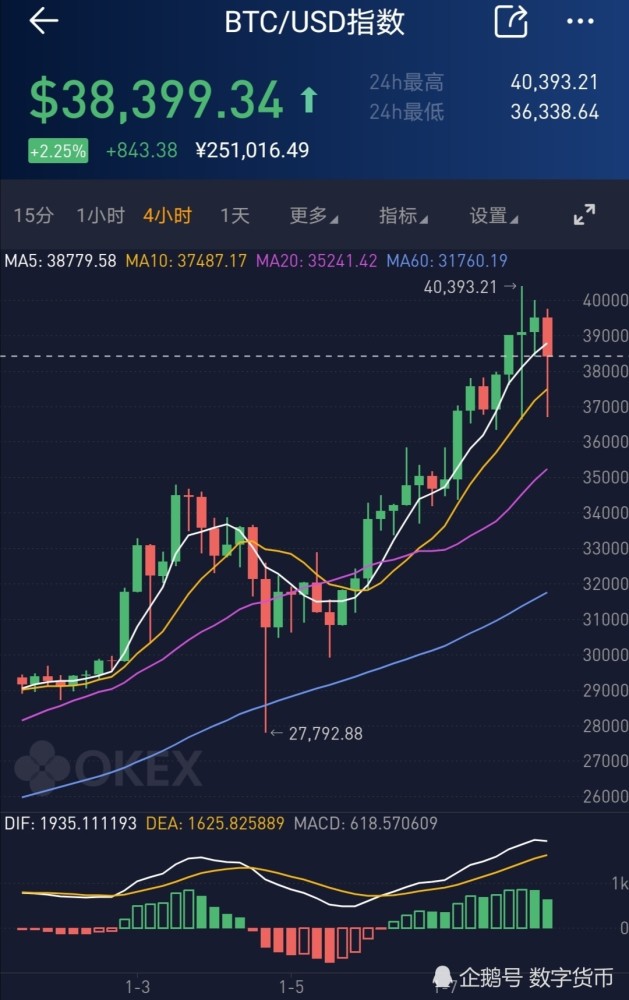 比特币最新价格行情美元腾讯财经的简单介绍