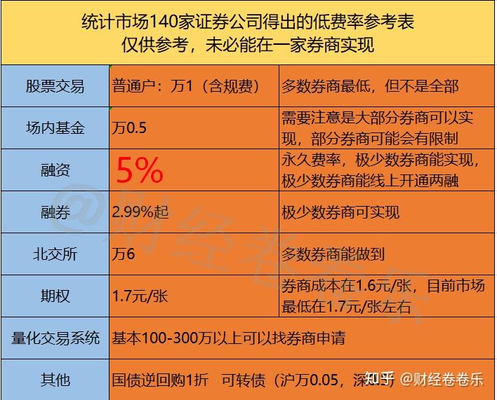 交易费率最低的券商-证券交易费最低的券商