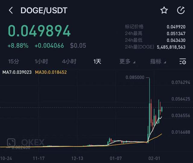 包含狗狗币价格今日行情人民币的词条