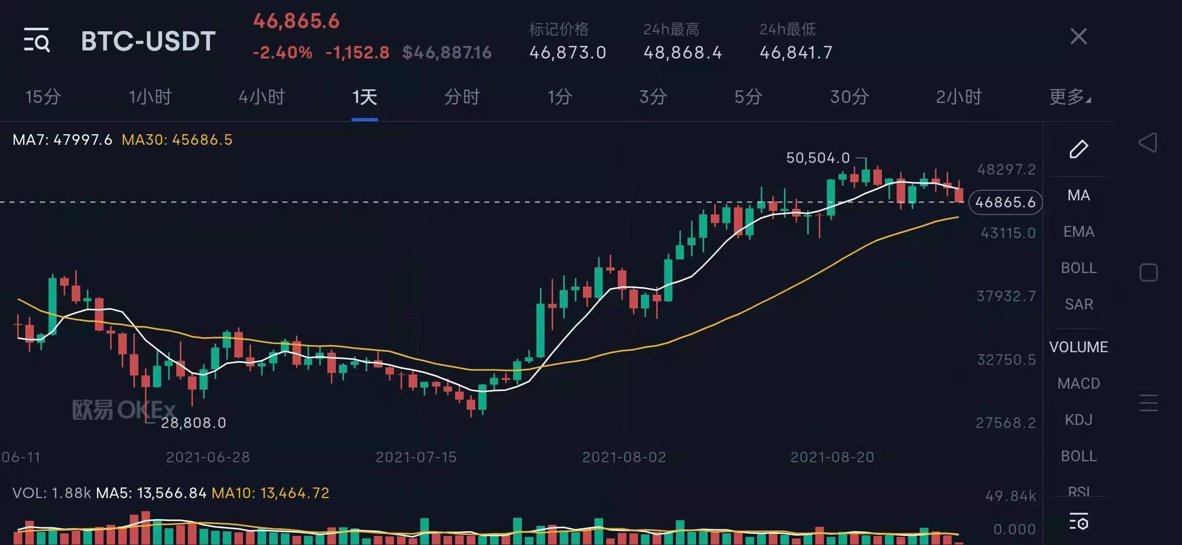 狗狗币价格走势图-狗狗币价格走势图年度
