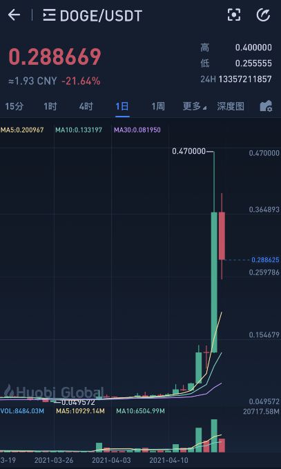 包含2021年最全狗狗币历史价格表一览的词条