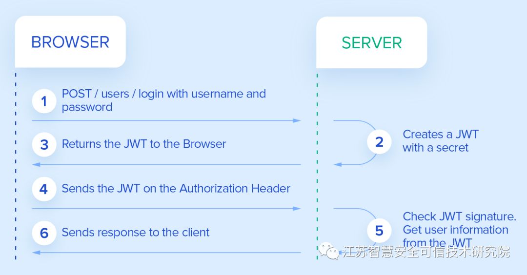 token如何保证安全,token放在哪里比较安全