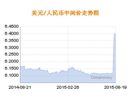 美金汇兑人民币汇率,美金汇兑人民币汇率走势