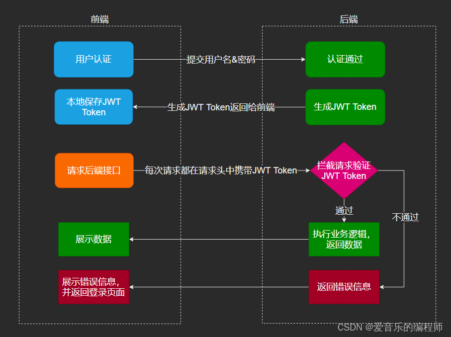 token认证,Token验证失败是怎么回事