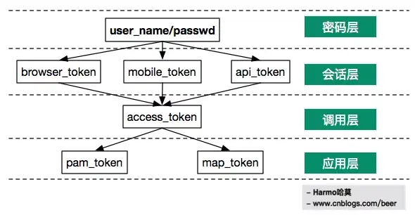 Token安全机制的作用是什么?的简单介绍