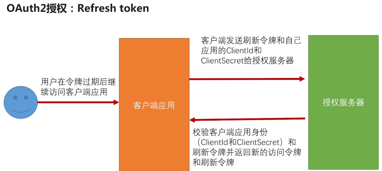 token安全性问题,token如何保证安全