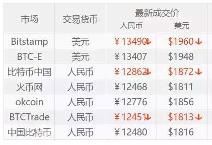 比特币最新价格.下载,比特币最新行情资讯app