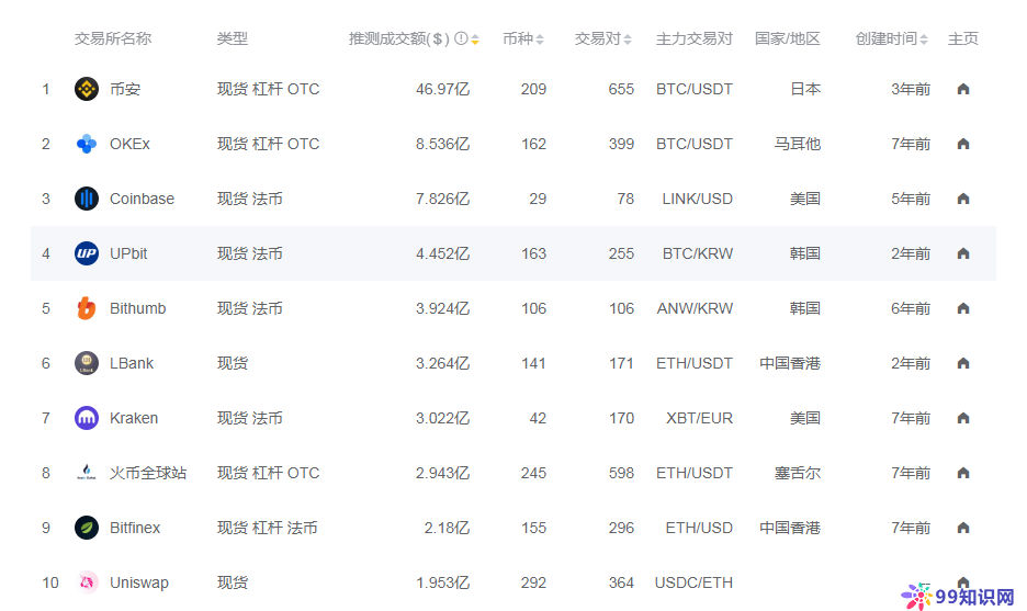 交易所转币到交易所要多久时间?,交易所转币到交易所要多久时间到账