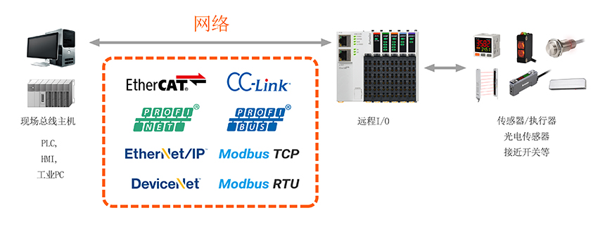 ethercat和ethernet的区别、ethernet和ethernetip的区别