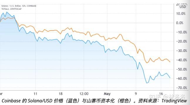 包含sol币价格今日行情价格的词条