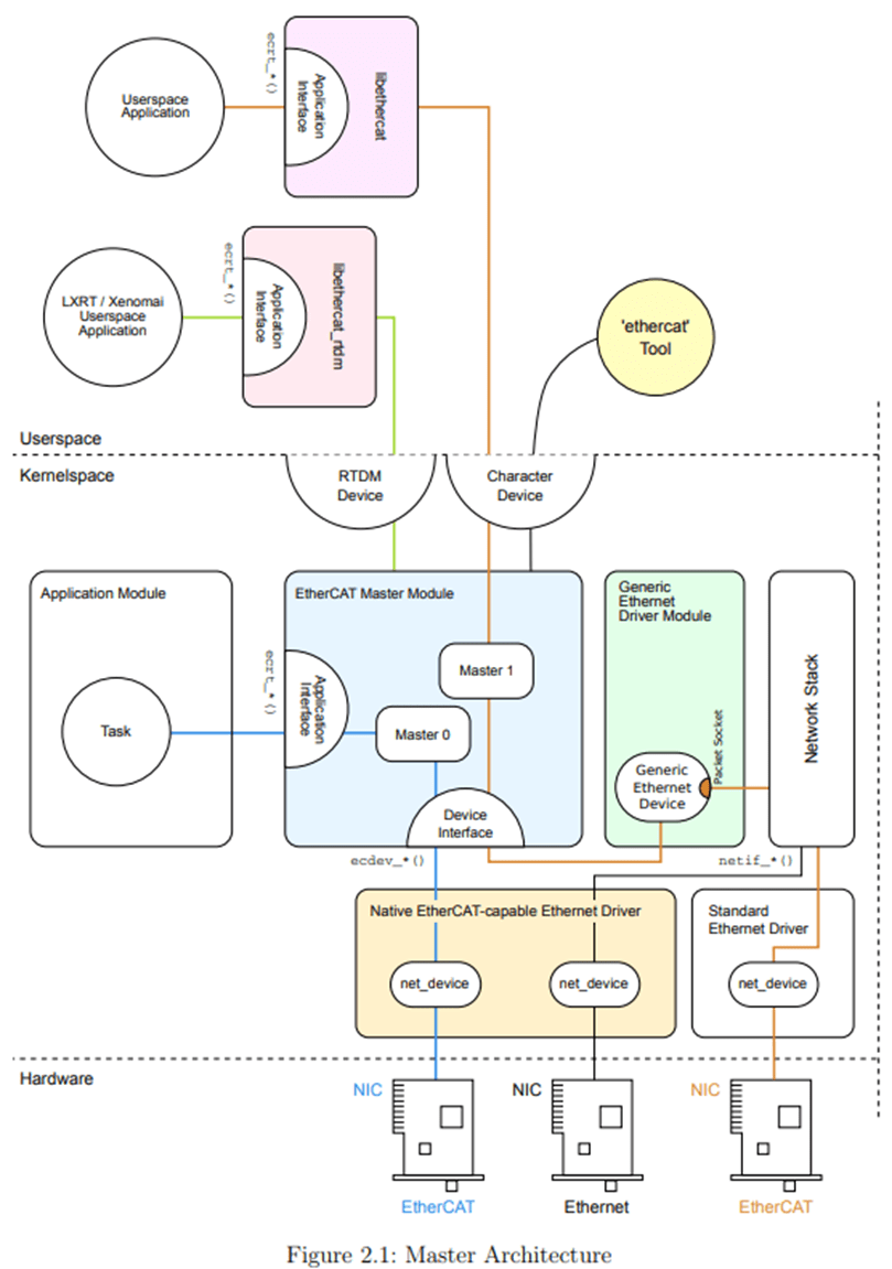 ethercat与canopen的区别、ethercat和ethernetip的区别