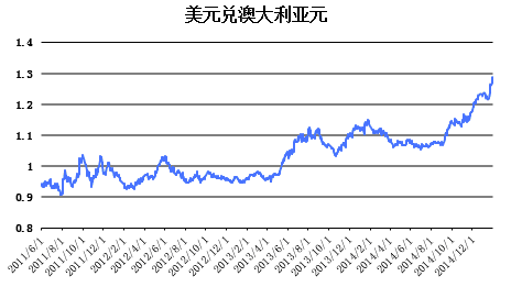 usd美元汇率、usd兑cny汇率