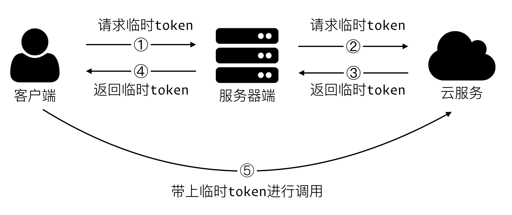 token接口、token接口访问不通