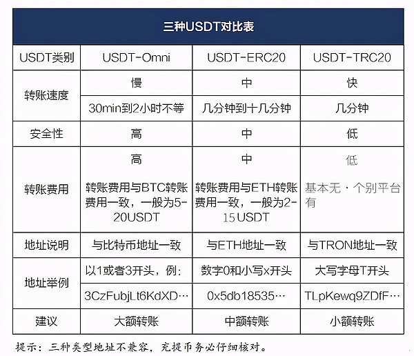 usdt充值指南、usdt怎么充值到交易所