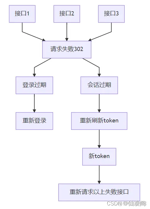 包含token获取失败什么意思的词条