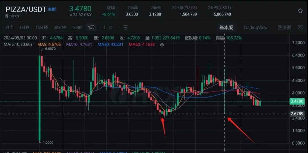 交易所的币怎么看涨跌、交易所的币怎么看涨跌记录