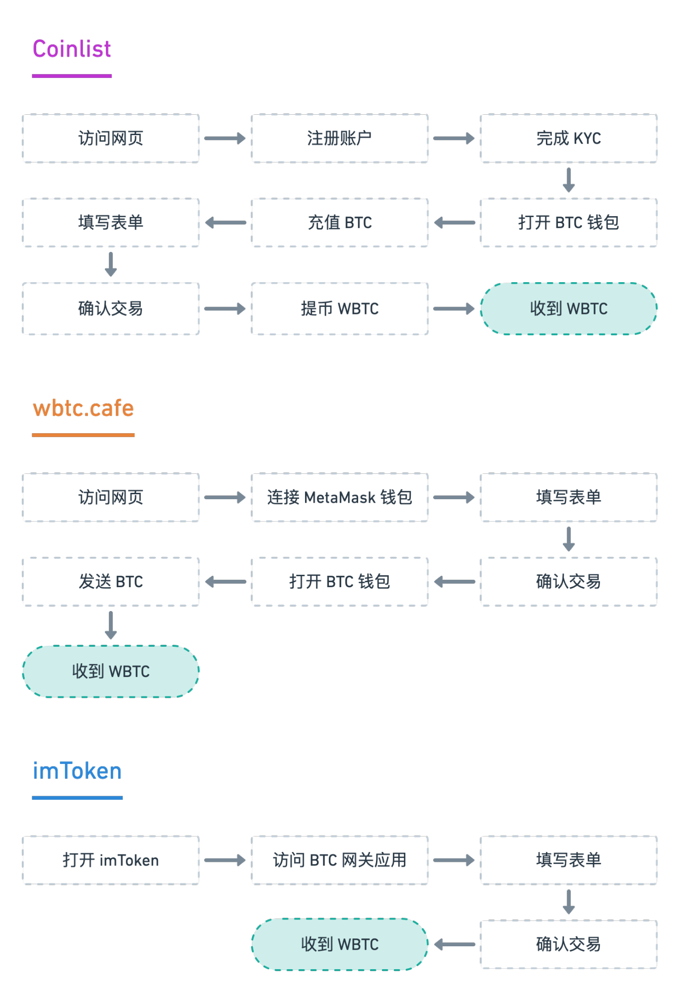 imtoken怎么收erc20、imtoken钱包里的usdt被盗