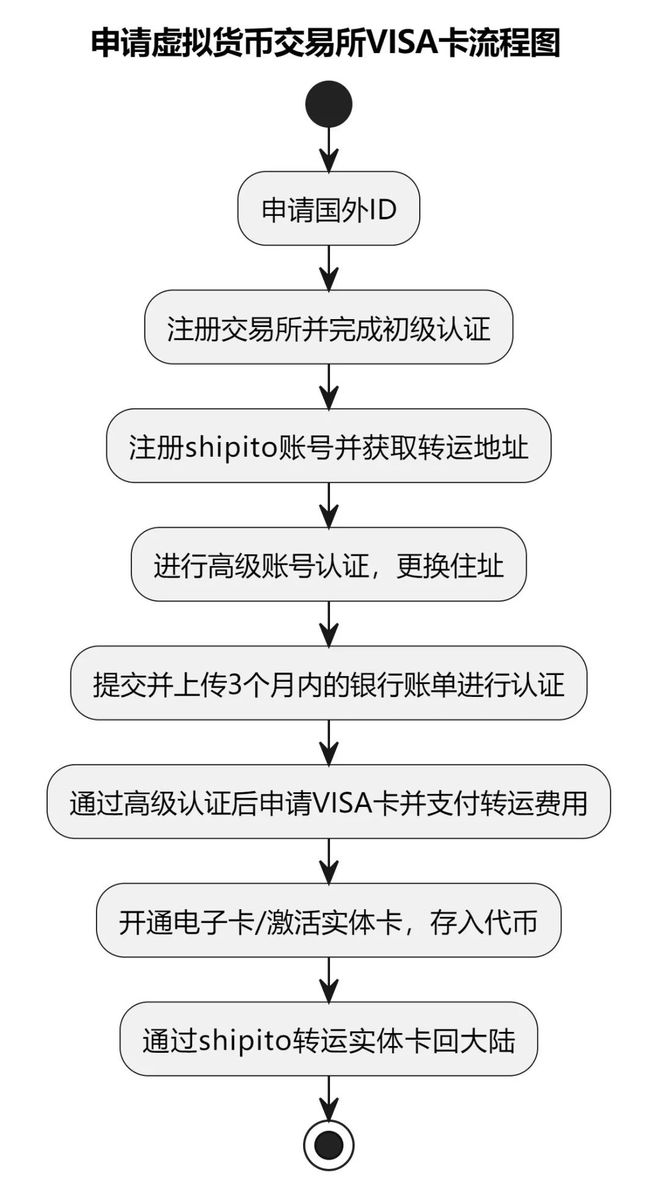 关于虚拟货币操作流程的信息