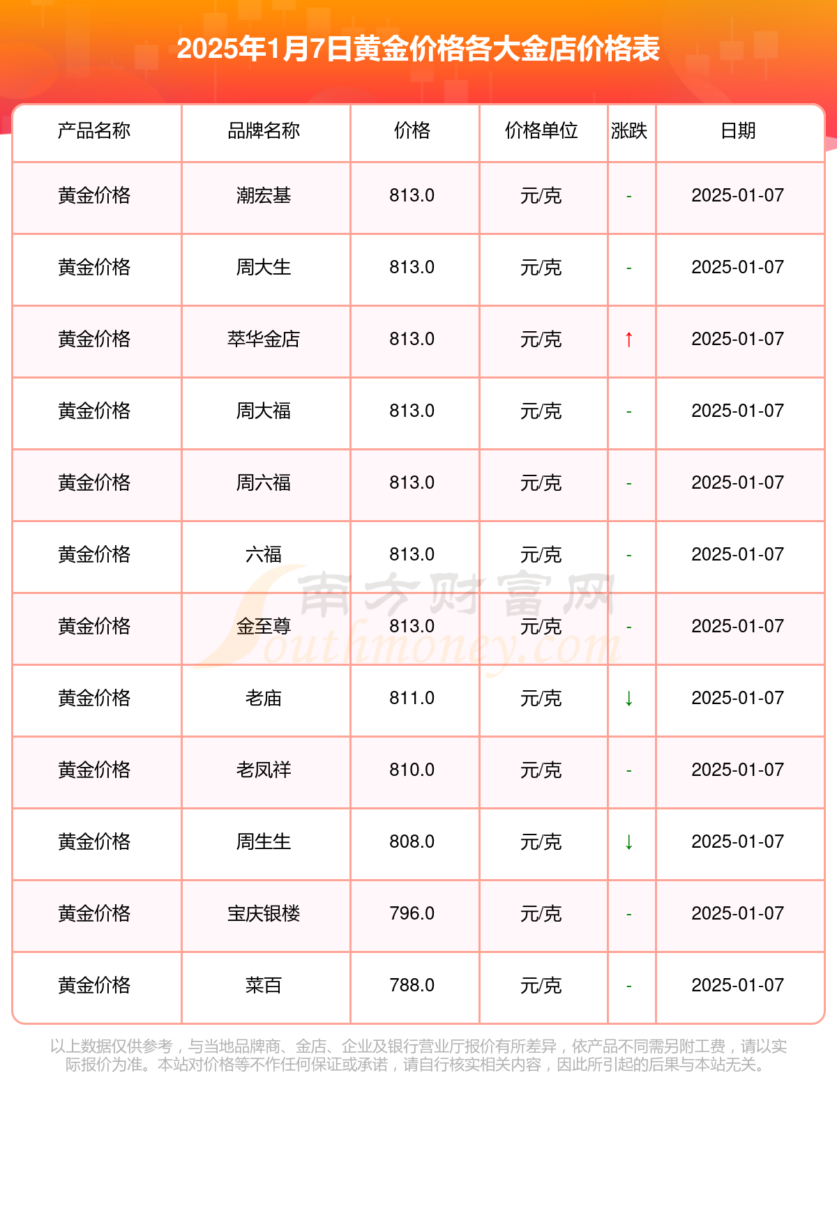 黄金今日价格、黄金今日价格多少一克回收