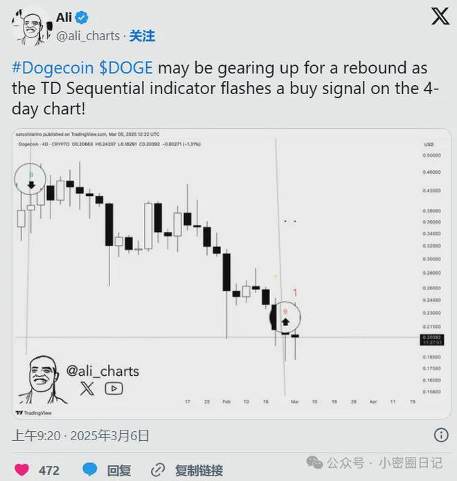 狗狗币涨幅趋势图、狗狗币最近涨势怎样