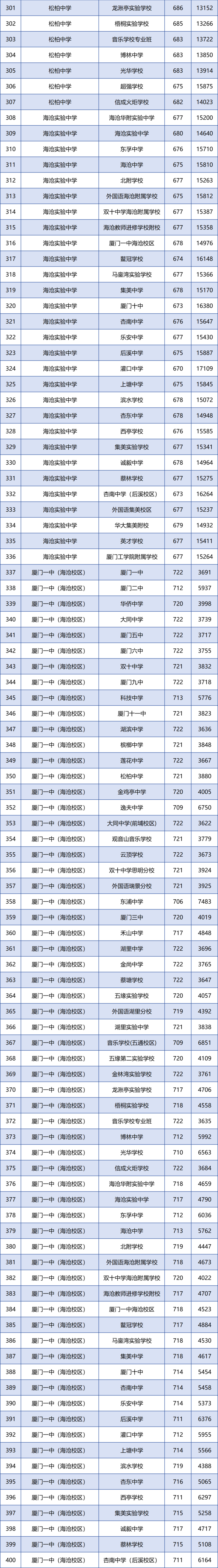 2023年厦门中招分数线、2023年厦门中招分数线公布