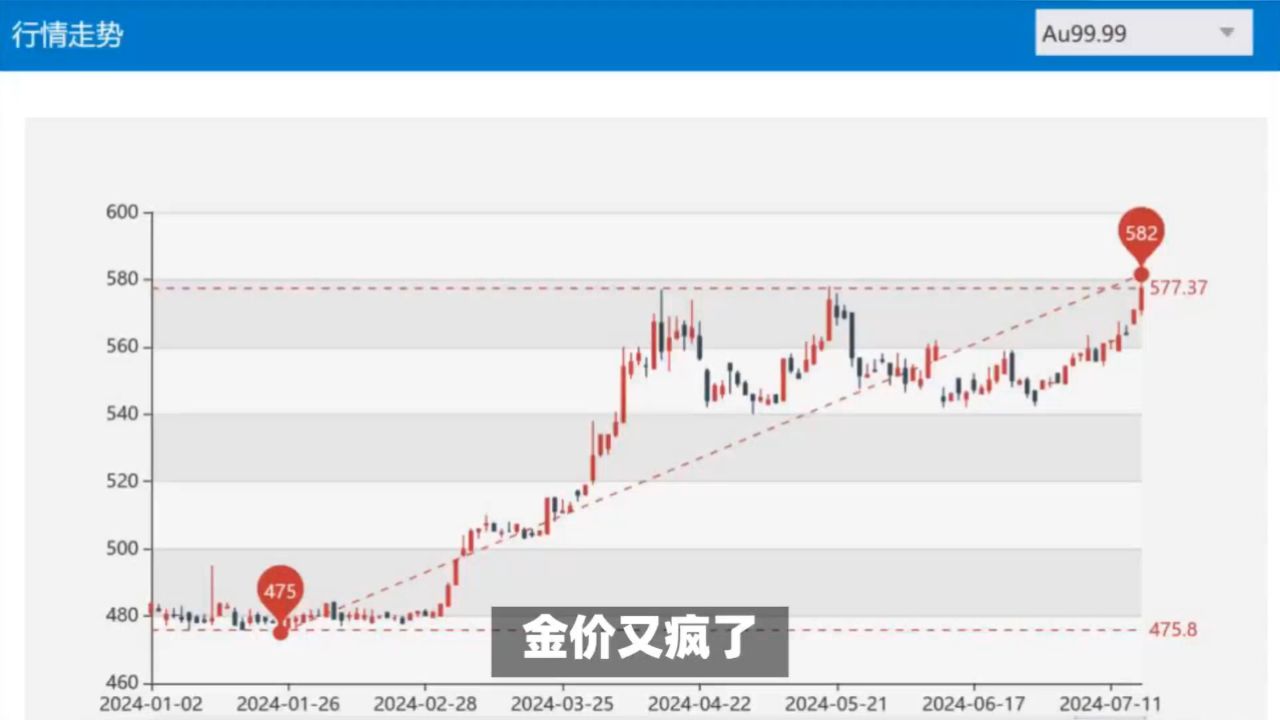 黄金价格走势十年、今年黄金的价格走势